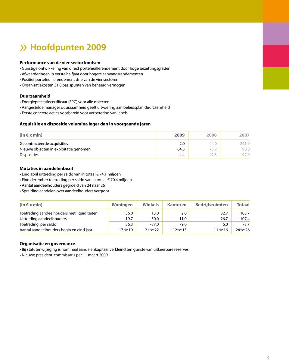 Aangestelde manager duurzaamheid geeft uitvoering aan beleidsplan duurzaamheid Eerste concrete acties voorbereid voor verbetering van labels Acquisitie en dispositie volumina lager dan in voorgaande