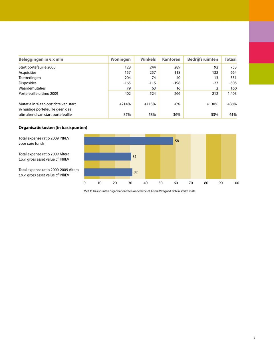 403 Mutatie in % ten opzichte van start +214% +115% -8% +130% +86% % huidige portefeuille geen deel uitmakend van start portefeuille 87% 58% 36% 53% 61% Organisatiekosten (in basispunten) Total