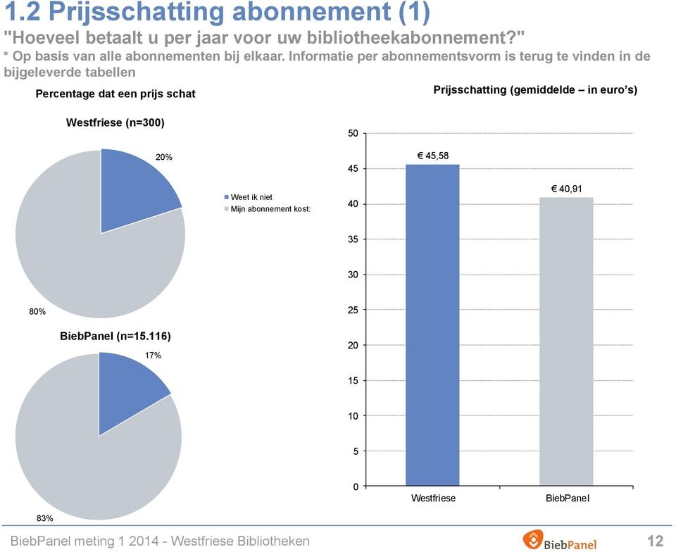 Informatie per abonnementsvorm is terug te vinden in de bijgeleverde tabellen Percentage dat een prijs schat