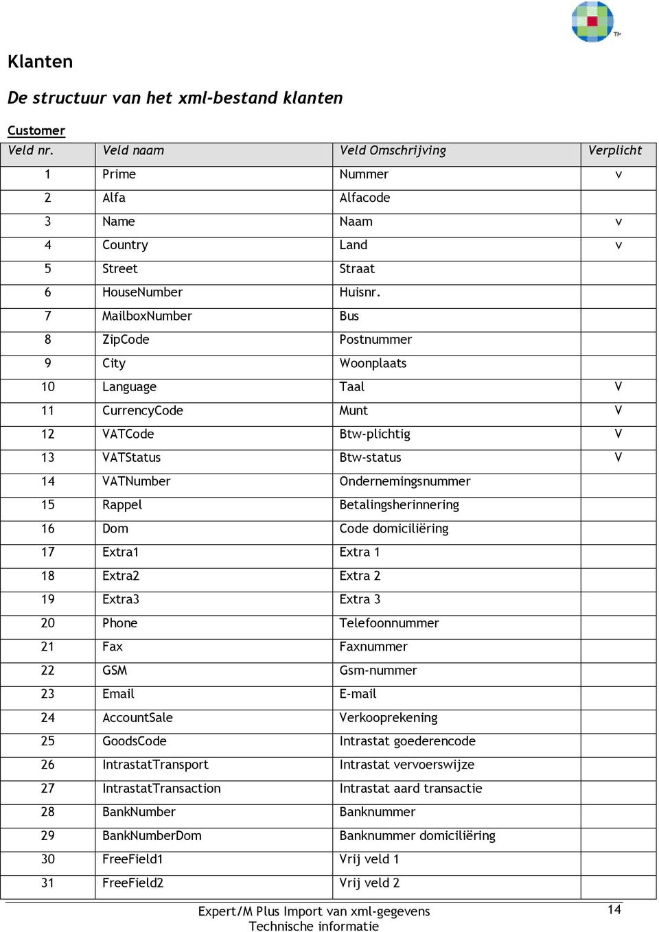 7 MailboxNumber Bus 8 ZipCode Postnummer 9 City Woonplaats 10 Language Taal V 11 CurrencyCode Munt V 12 VATCode Btw-plichtig V 13 VATStatus Btw-status V 14 VATNumber Ondernemingsnummer 15 Rappel