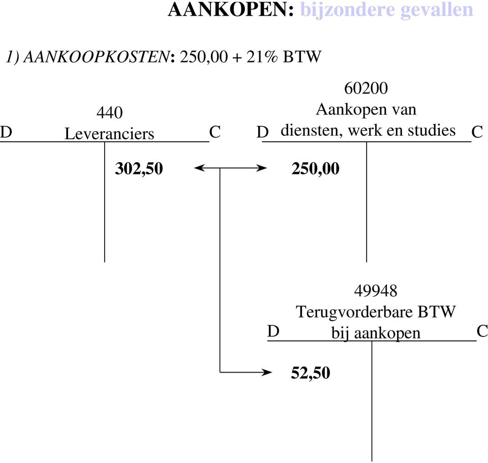 Aankopen van Leveranciers diensten, werk en