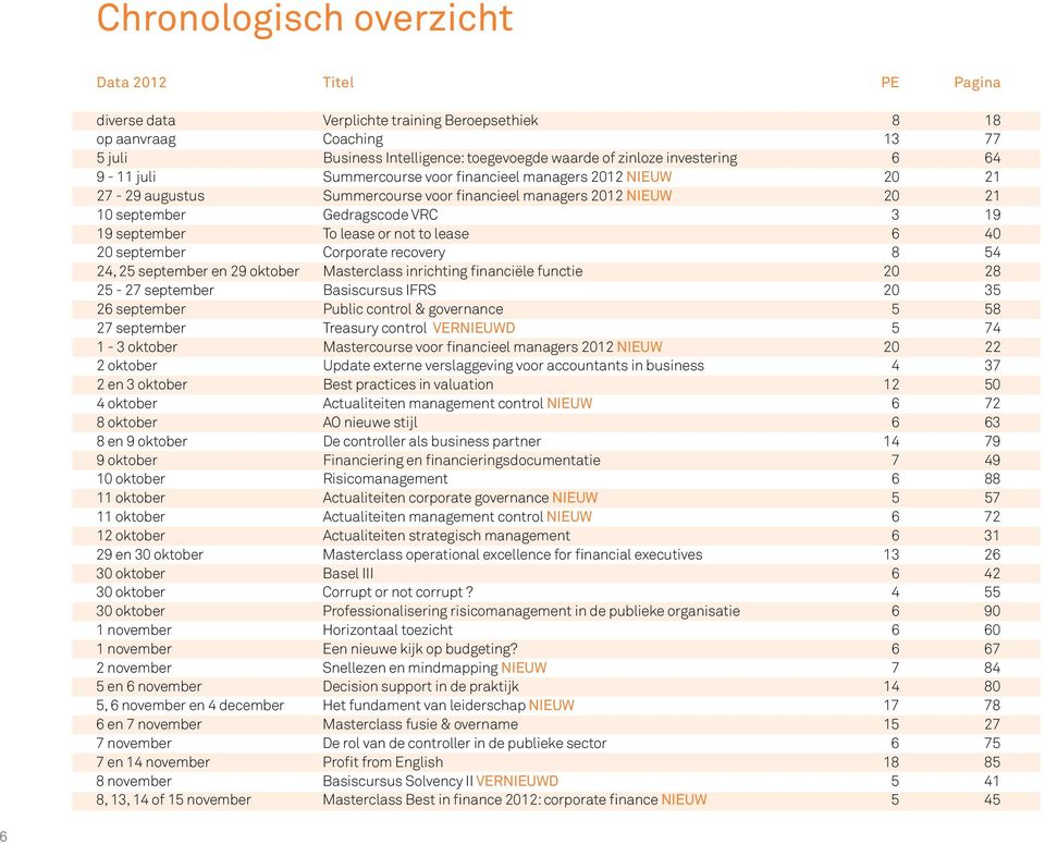 To lease or not to lease 6 40 20 september Corporate recovery 8 54 24, 25 september en 29 oktober Masterclass inrichting financiële functie 20 28 25-27 september Basiscursus IFRS 20 35 26 september