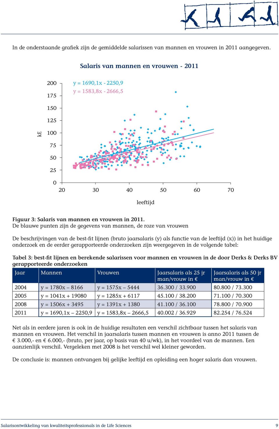De blauwe punten zijn de gegevens van mannen, de roze van vrouwen De beschrijvingen van de best-fit lijnen (bruto jaarsalaris (y) als functie van de leeftijd (x)) in het huidige onderzoek en de