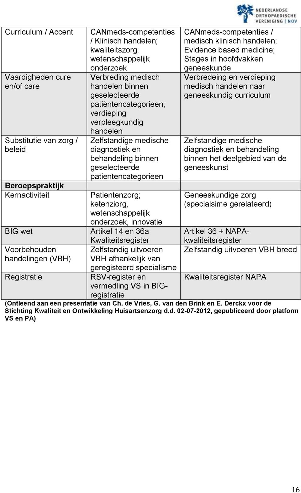 behandeling binnen geselecteerde patientencategorieen Patientenzorg; ketenziorg, wetenschappelijk onderzoek, innovatie Artikel 14 en 36a Kwaliteitsregister Zelfstandig uitvoeren VBH afhankelijk van