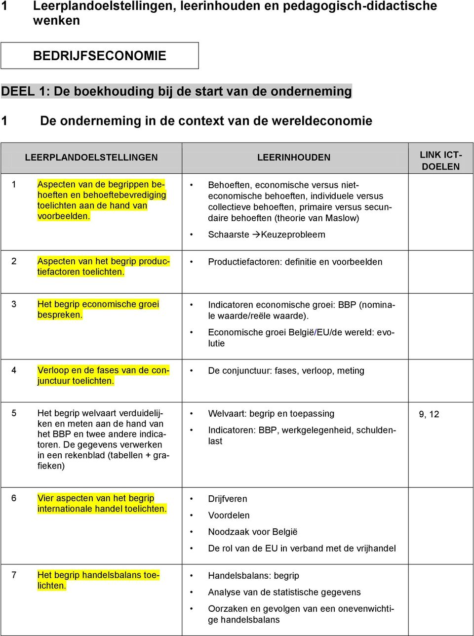 Behoeften, economische versus nieteconomische behoeften, individuele versus collectieve behoeften, primaire versus secundaire behoeften (theorie van Maslow) Schaarste Keuzeprobleem 2 Aspecten van het