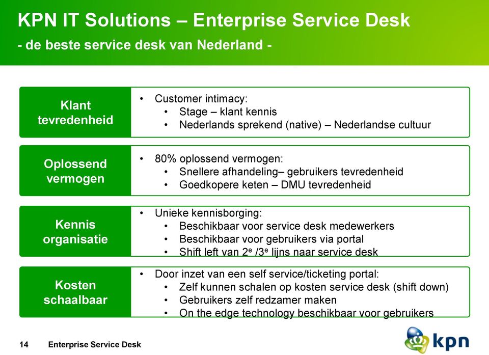 kennisborging: Beschikbaar voor service desk medewerkers Beschikbaar voor gebruikers via portal Shift left van 2 e /3 e lijns naar service desk Door inzet van een