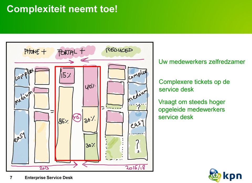 Complexere tickets op de service desk