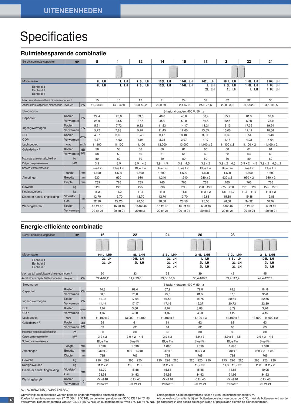 Koelen kw 15 11,233,6 16 14,042,0 17 16,850,2 21 20,060,0 24 22,467,2 32 25,275,6 32 28,083,9 32 30,892,3 35 33,5100,5 Stroombron Ingangsvermogen EER Luchtdebiet Geluidsdruk 2 Maximale externe