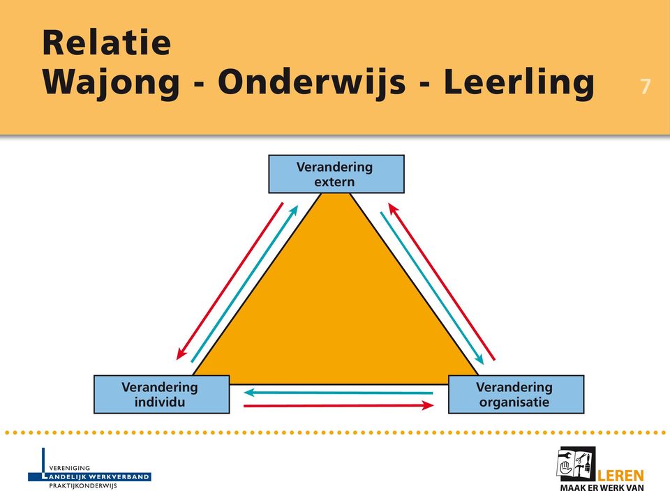 Verandering extern