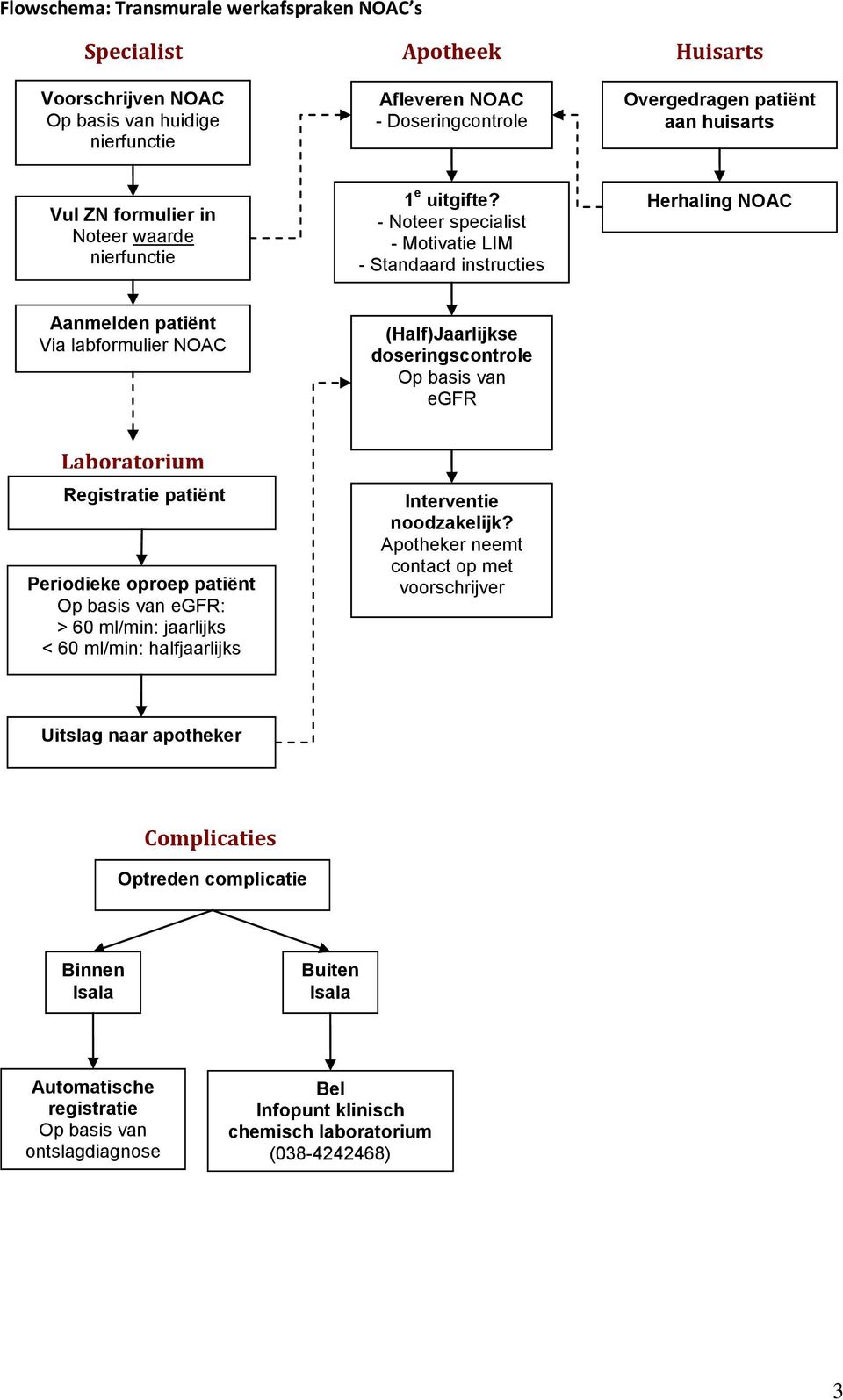 - Noteer specialist - Motivatie LIM - Standaard instructies Herhaling NOAC Aanmelden patiënt Via labformulier NOAC (Half)Jaarlijkse doseringscontrole Op basis van egfr Laboratorium Registratie