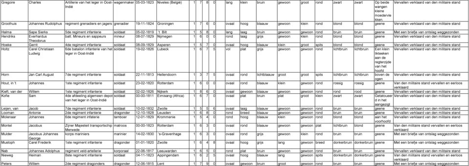 Vervallen verklaard van den militaire stand Halma Sape Sierks 5de regiment infanterie soldaat 05-02-1819 't Bilt 1 5 8 0 lang laag bruin gewoon gewoon rond bruin bruin geene Met een briefje van