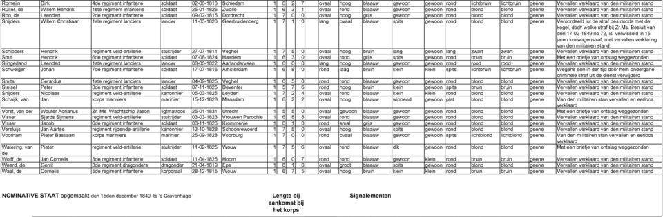 regiment infanterie soldaat 09-02-1815 Dordrecht 1 7 0 0 ovaal hoog grijs gewoon gewoon rond blond blond geene Vervallen verklaard van den militairen stand Snijders Willem Christiaan 1ste regiment