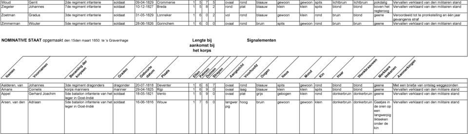 regiment infanterie soldaat 31-05-1829 Lonneker 1 6 0 2 vol rond blaauw gewoon klein rond bruin blond geene Veroordeeld tot te pronkstelling en één jaar gevangenis straf Zimmerman Wouter 5de regiment