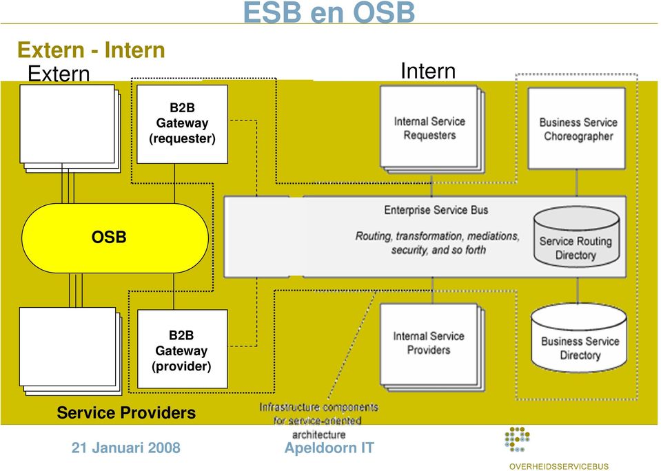 (requester) OSB B2B Gateway