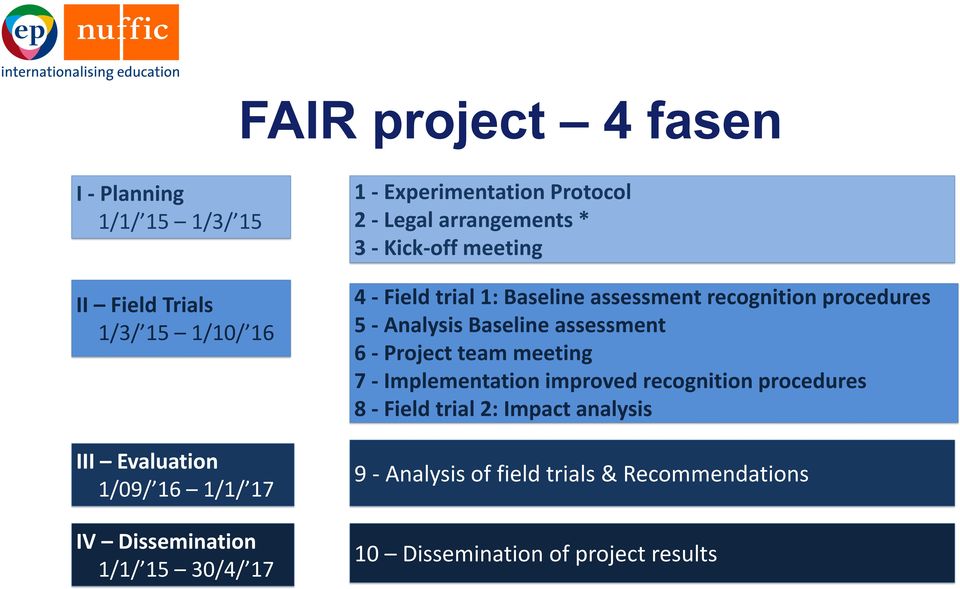 Baseline assessment recognition procedures 5 - Analysis Baseline assessment 6 - Project team meeting 7 - Implementation
