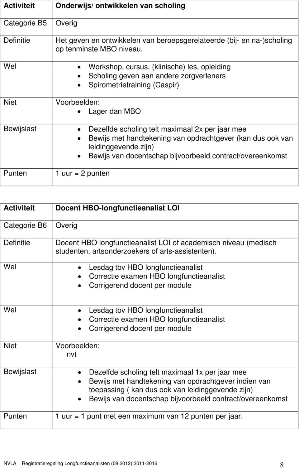 handtekening van opdrachtgever (kan dus ook van leidinggevende zijn) Bewijs van docentschap bijvoorbeeld contract/overeenkomst 1 uur = 2 punten Categorie B6 Docent HBO-longfunctieanalist LOI Docent