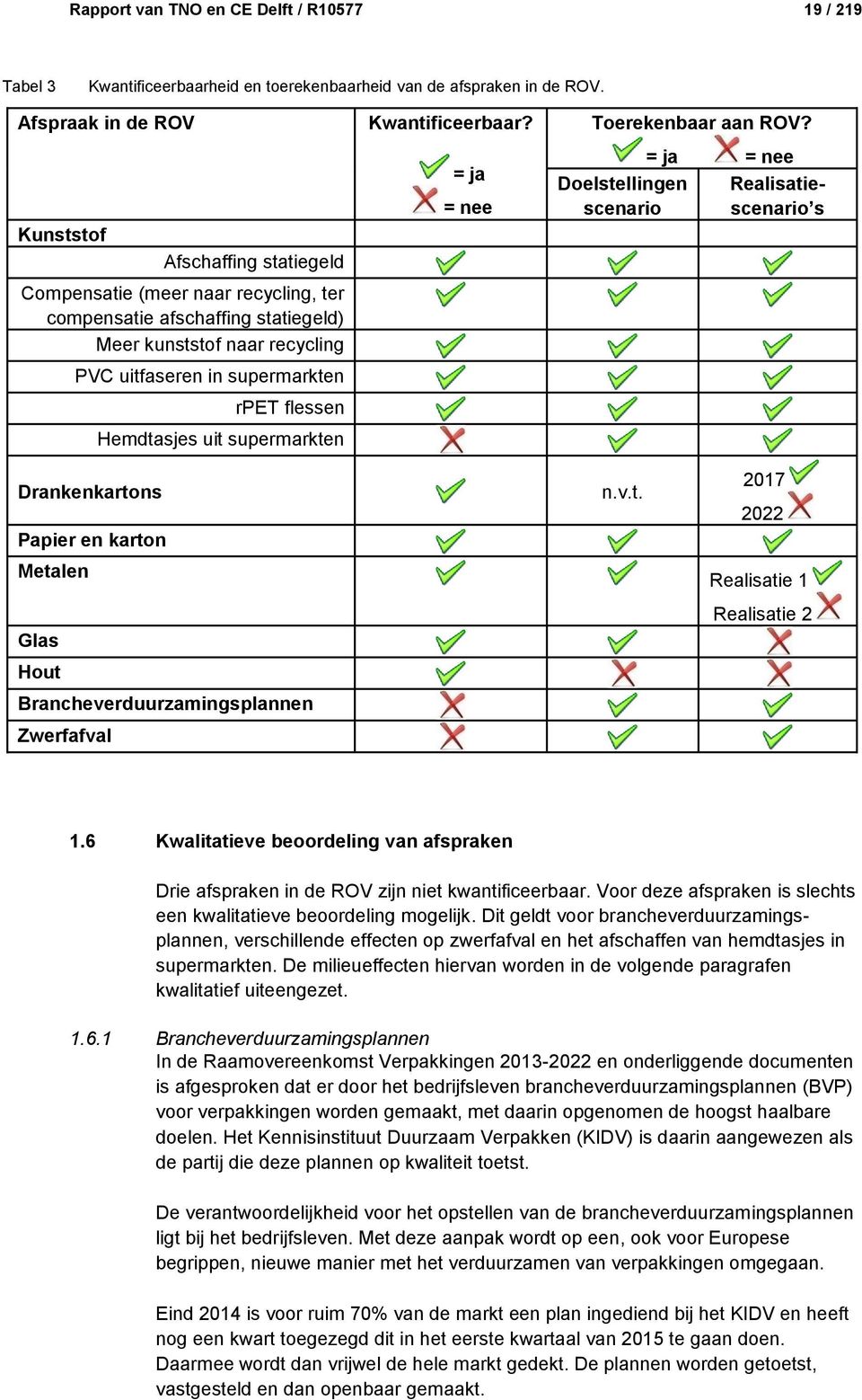 recycling PVC uitfaseren in supermarkten Drankenkartons Papier en karton Metalen Glas Hout rpet flessen Hemdtasjes uit supermarkten Brancheverduurzamingsplannen Zwerfafval n.v.t. 2017 2022 Realisatie 1 Realisatie 2 1.