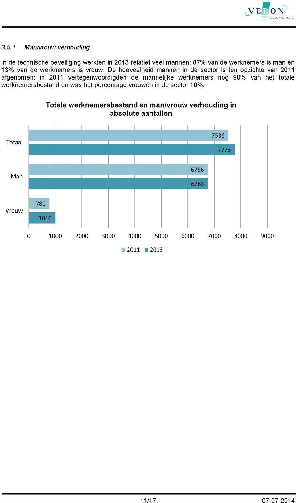 De hoeveelheid mannen in de sector is ten opzichte van 2011 afgenomen: in 2011 vertegenwoordigden de mannelijke werknemers nog 90% van het