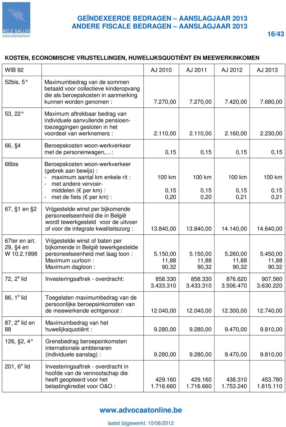 23 66, 4 Beroepskosten woon-werkverkeer met de personenwagen, : 0,15 0,15 0,15 0,15 66bis Beroepskosten woon-werkverkeer (gebrek aan bewijs) : - maximum aantal km enkele rit : - met andere