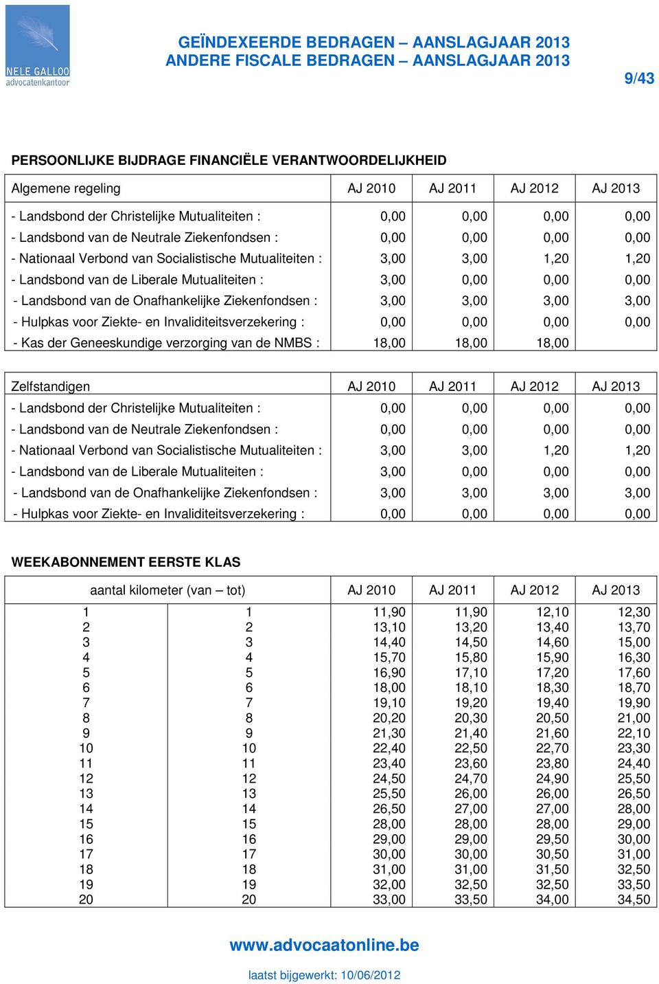 Hulpkas voor Ziekte- en Invaliditeitsverzekering : - Kas der Geneeskundige verzorging van de NMBS : 18,00 18,00 18,00 Zelfstandigen AJ 2010 AJ 2011 AJ 2012 AJ 2013 - Landsbond der Christelijke