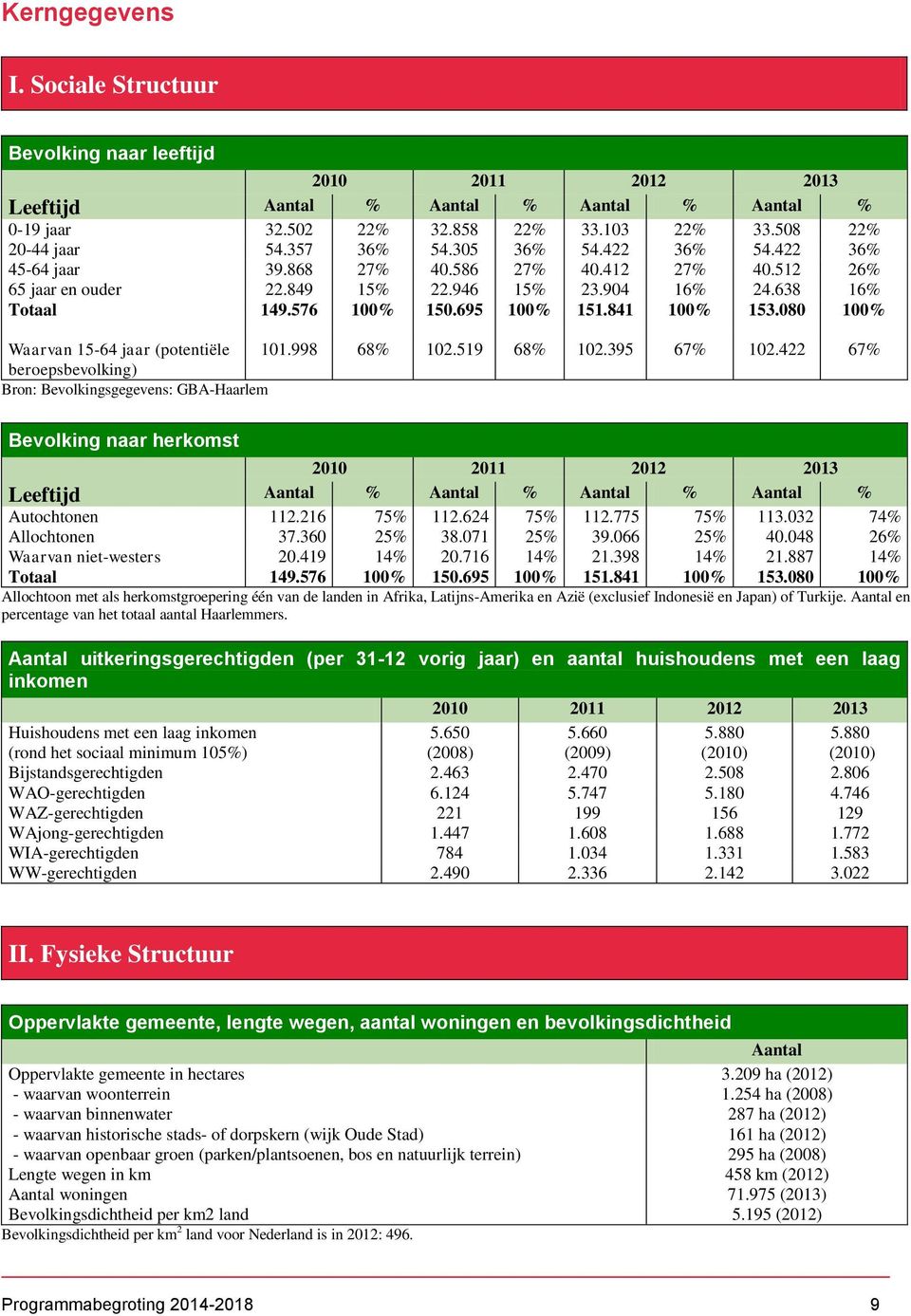 841 100% 153.080 100% Waarvan 15-64 jaar (potentiële 101.998 68% 102.519 68% 102.395 67% 102.