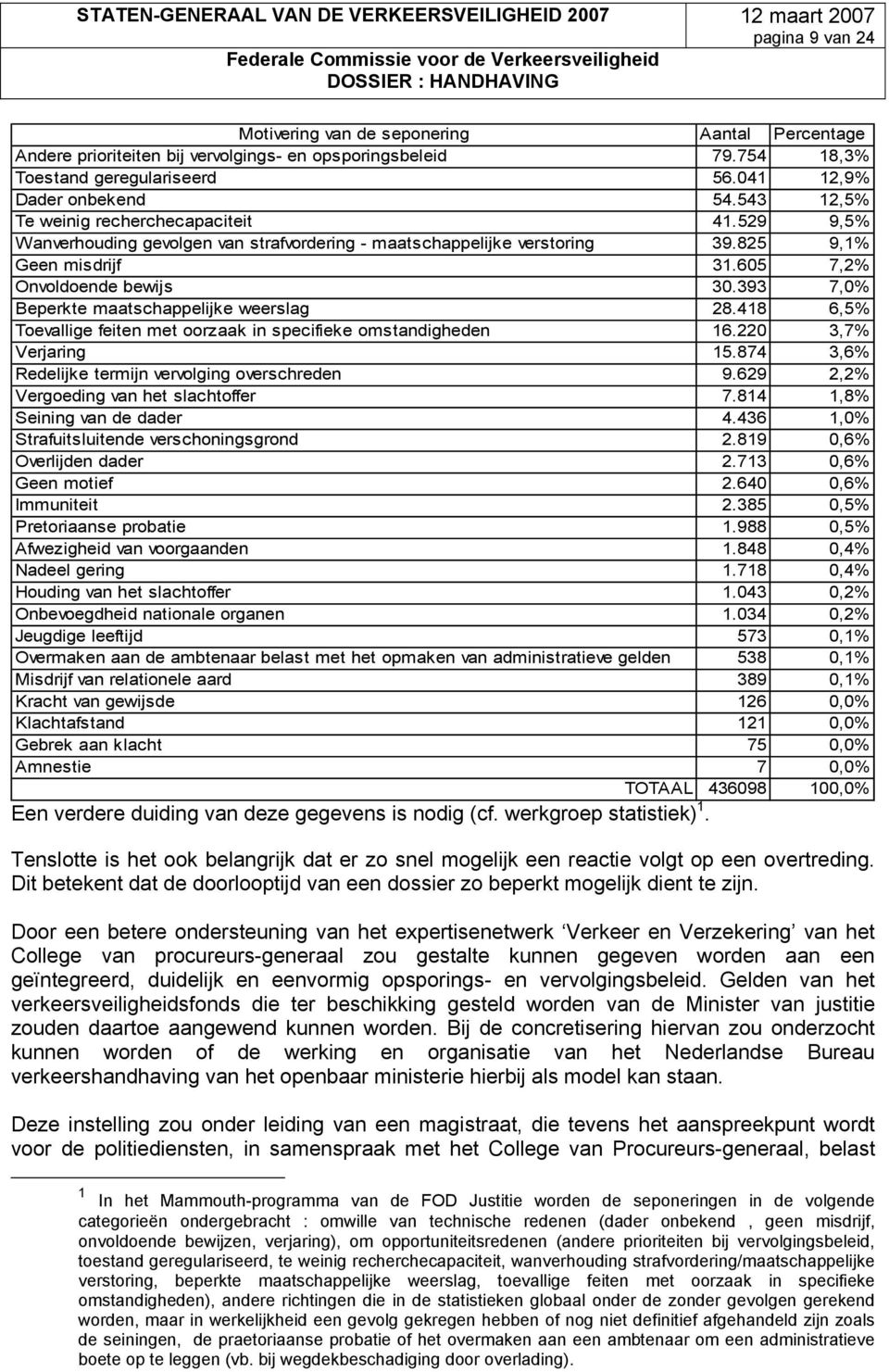 393 7,0% Beperkte maatschappelijke weerslag 28.418 6,5% Toevallige feiten met oorzaak in specifieke omstandigheden 16.220 3,7% Verjaring 15.874 3,6% Redelijke termijn vervolging overschreden 9.