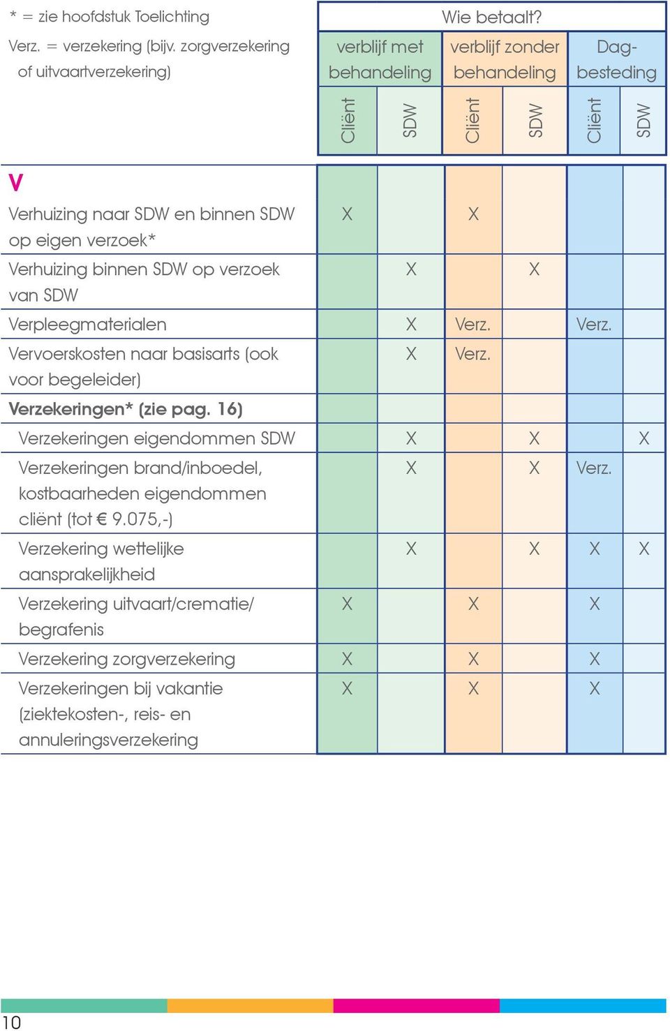 Verpleegmaterialen Verz. Verz. Vervoerskosten naar basisarts (ook voor begeleider) Verzekeringen* (zie pag. 16) Verz.