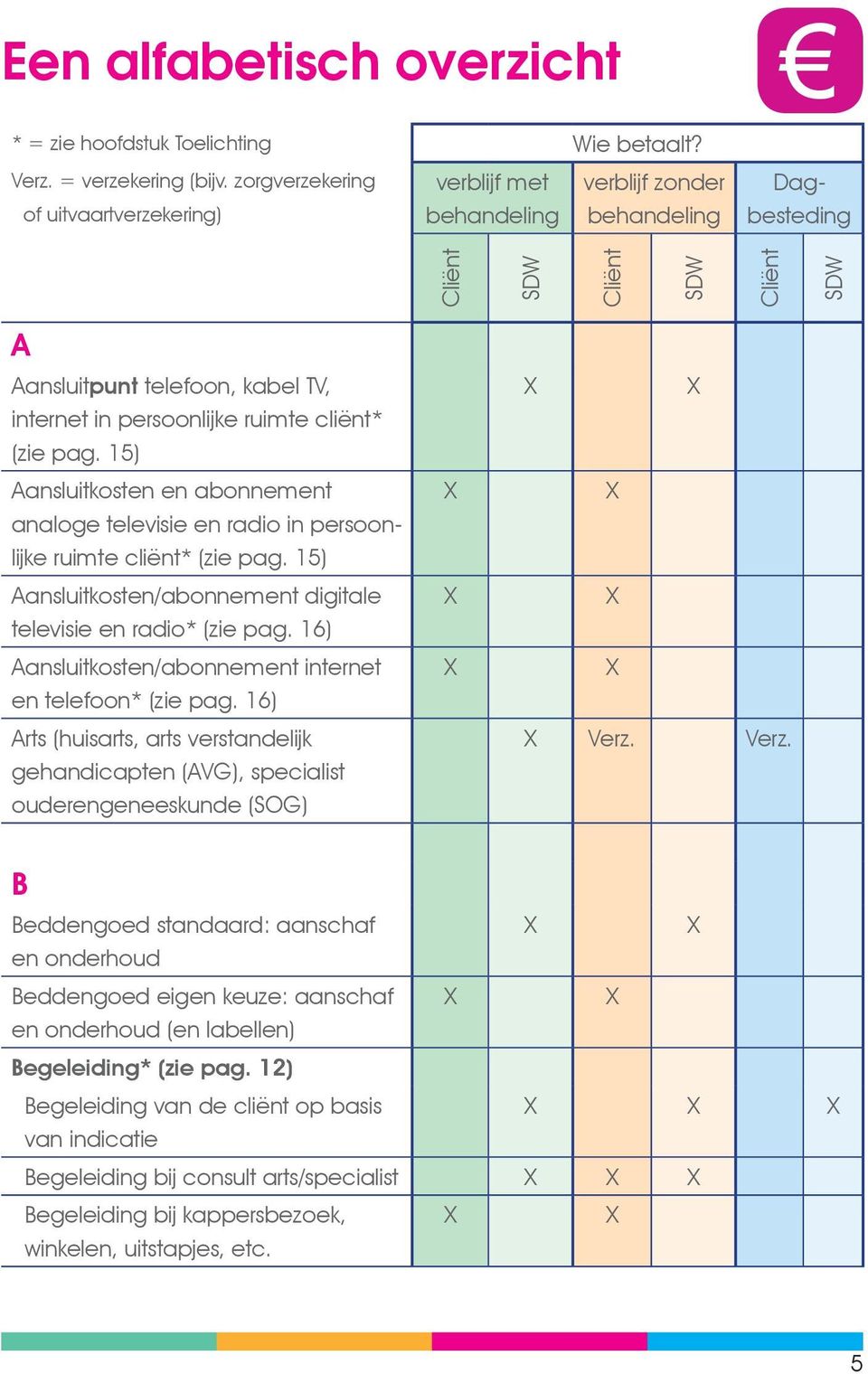 15) Aansluitkosten en abonnement analoge televisie en radio in persoonlijke ruimte cliënt* (zie pag. 15) Aansluitkosten/abonnement digitale televisie en radio* (zie pag.