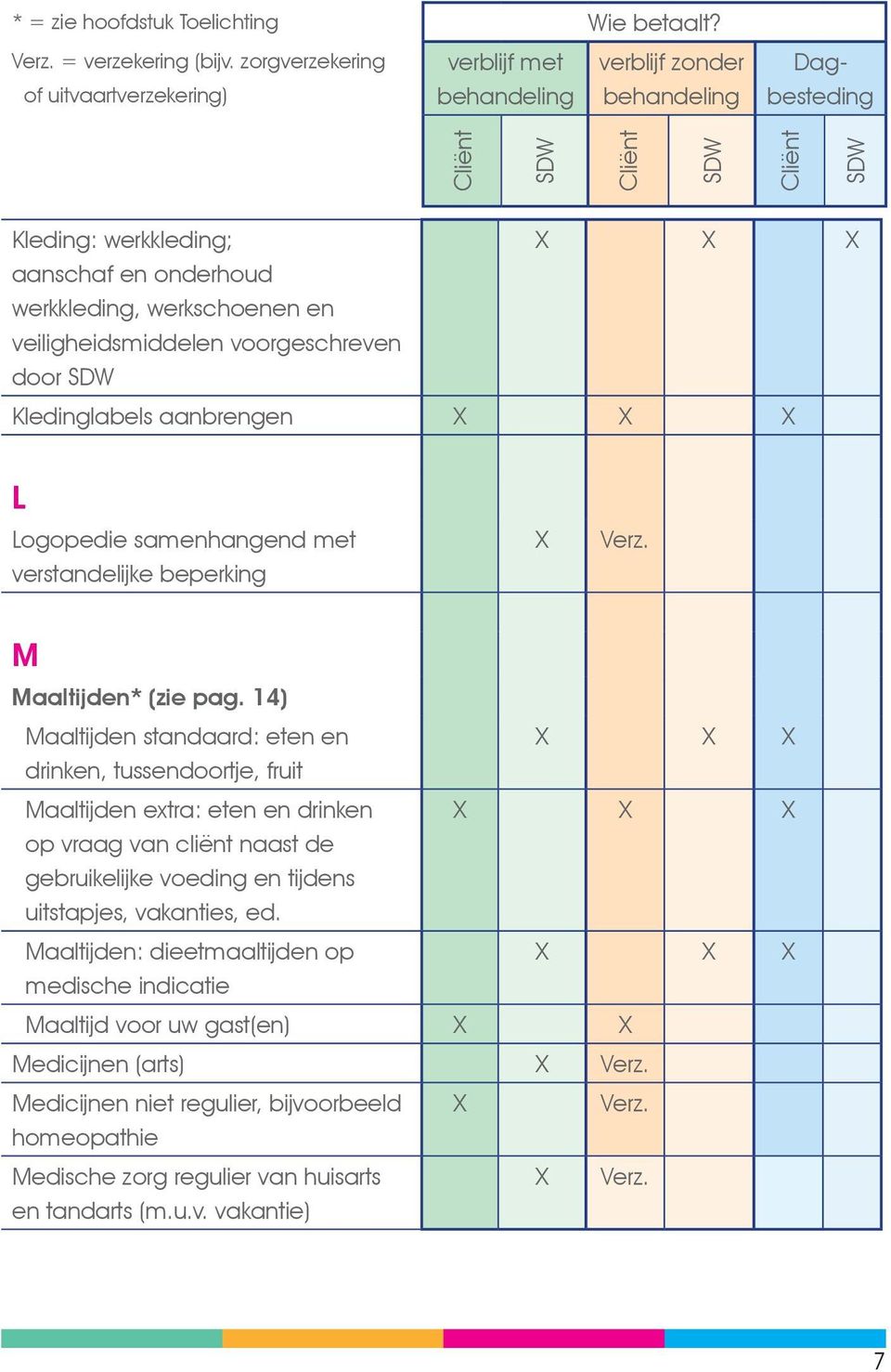 Kledinglabels aanbrengen L Logopedie samenhangend met verstandelijke beperking Verz. M Maaltijden* (zie pag.