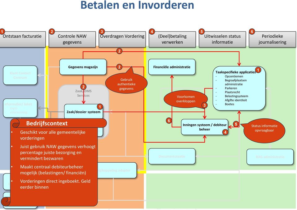 Taakspecifieke applicaties - Opcentiemen - Begraafplaatsen administratie - Parkeren - Plaatsrecht - Belastingsysteem - Afgifte identiteit - Boetes 1 Bedrijfscontext Document Management systeem