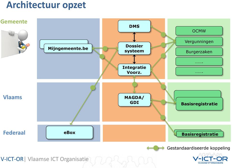 OCMW Vergunningen Burgerzaken.