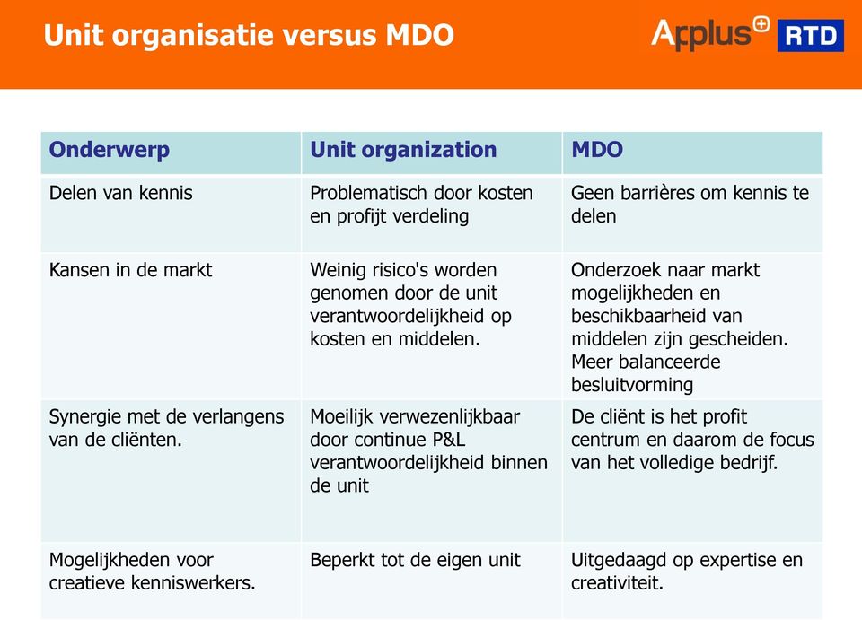 Moeilijk verwezenlijkbaar door continue P&L verantwoordelijkheid binnen de unit Onderzoek naar markt mogelijkheden en beschikbaarheid van middelen zijn gescheiden.