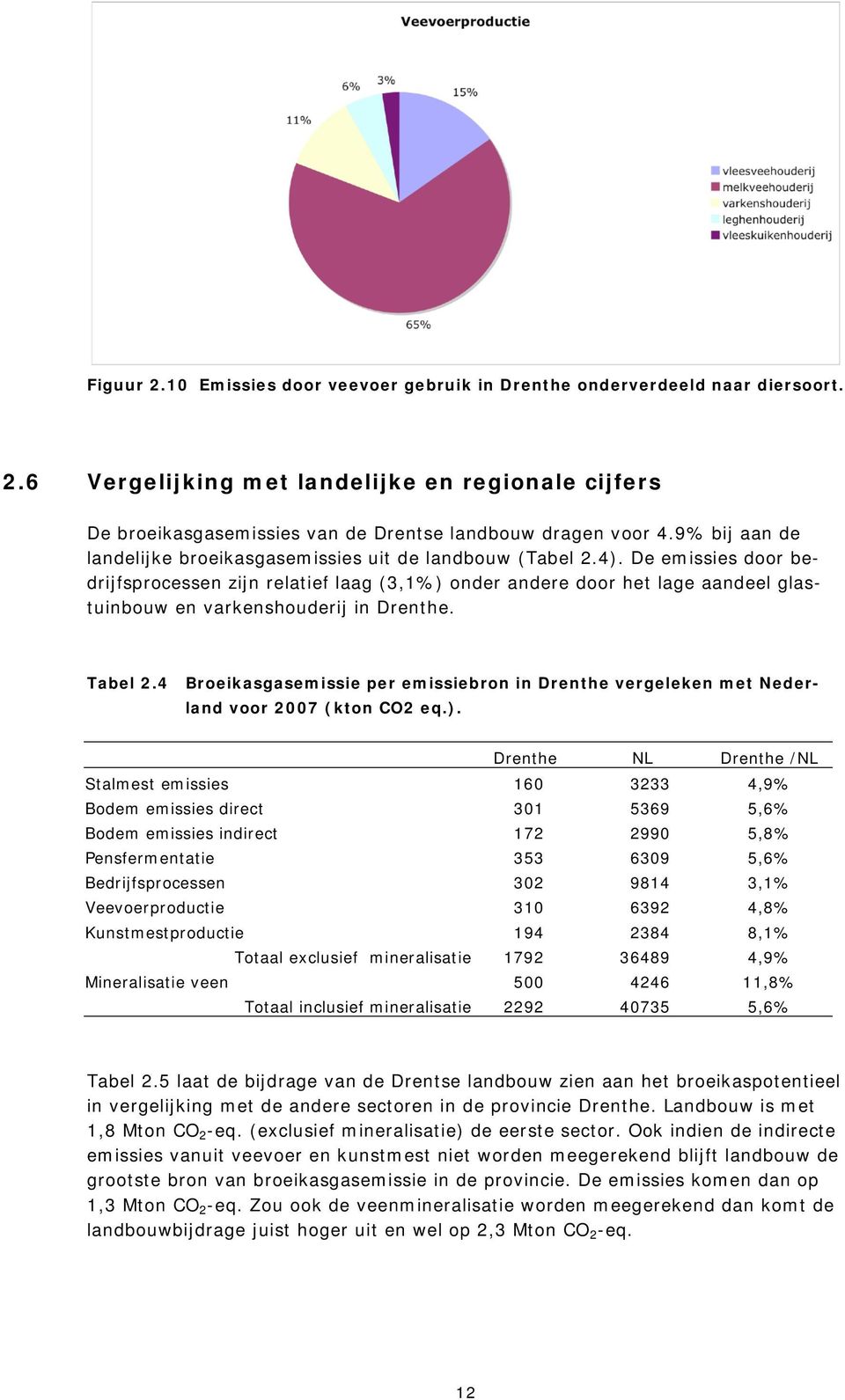 De emissies door bedrijfsprocessen zijn relatief laag (3,1%) onder andere door het lage aandeel glastuinbouw en varkenshouderij in Drenthe. Tabel 2.