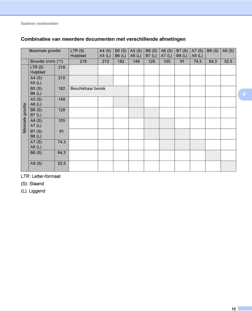 210 182 149 129 105 91 74,3 64,3 52,5 LTR (S) 216 Hulpblad A4 (S) 210 A5 (L) B5 (S) 182 Beschikbaar bereik B6 (L) A5 (S) 149 A6 (L) B6