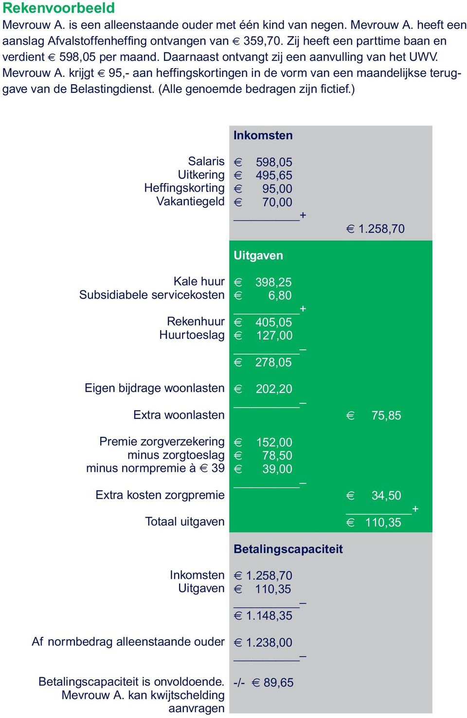 krijgt 95,- aan heffingskortingen in de vorm van een maandelijkse teruggave van de Belastingdienst. (Alle genoemde bedragen zijn fictief.