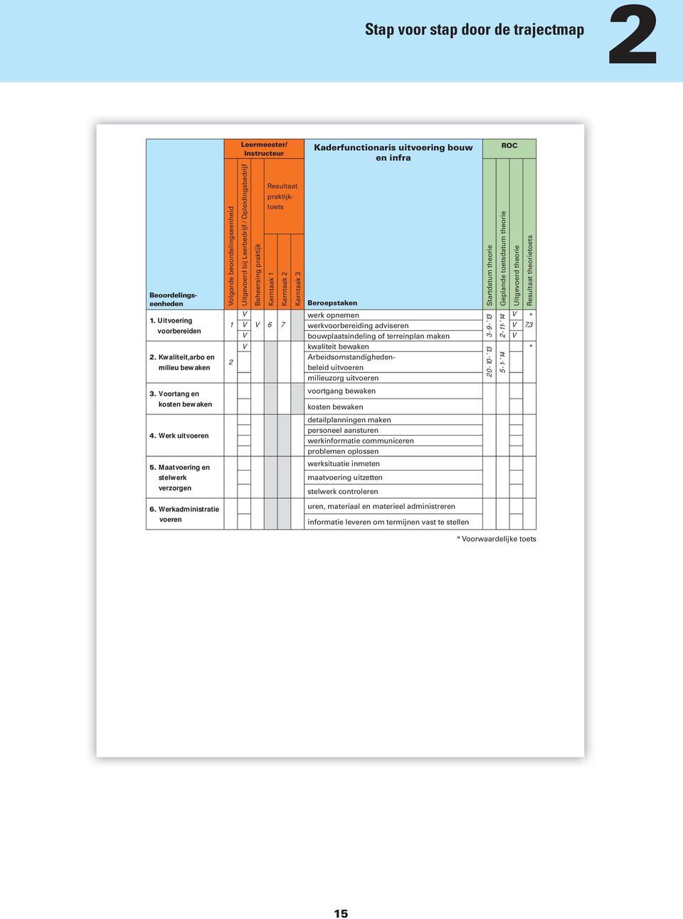 Werkadministratie voeren Leermeester/ Instructeur Volgorde beoordelingseenheid Uitgevoerd bij Leerbedrijf / Opleidingsbedrijf Beheersing praktijk Resultaat praktijktoets Kerntaak 1 Kerntaak 2