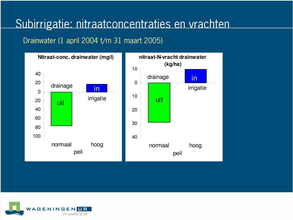 drainwater (mg/l) 4 2-2 -4-6 -8-1 drainage uit in irrigatie normaal