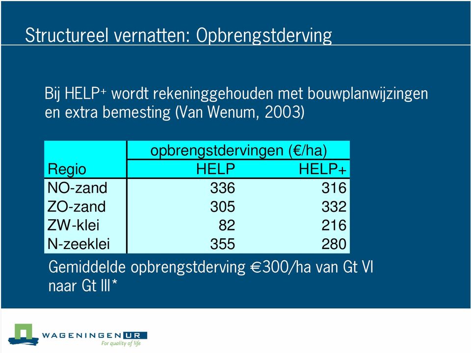 23) opbrengstdervingen ( /ha) Regio HELP HELP+ NO-zand 336 316 ZO-zand