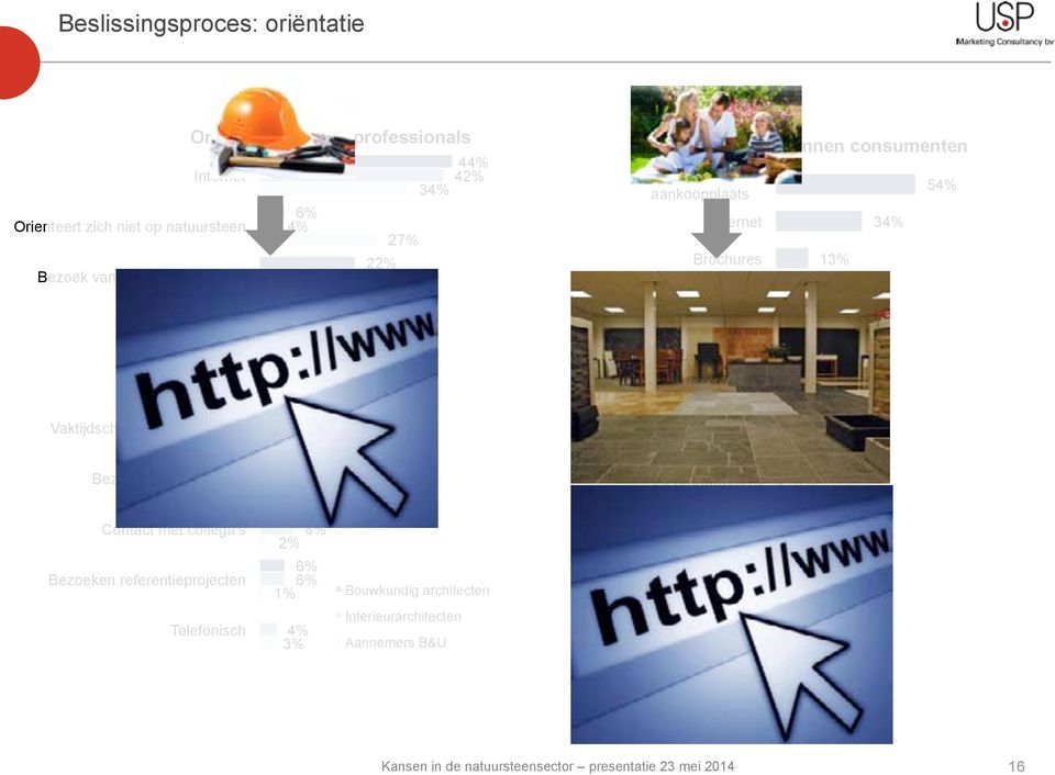 Telefonisch Interieurarchitecten 4% 3% Aannemers B&U Oriëntatiebronnen consumenten Winkel/showroom/ aankoopplaats Internet Brochures Vrienden, bekenden en familie Aannemer Niet georiënteerd op de