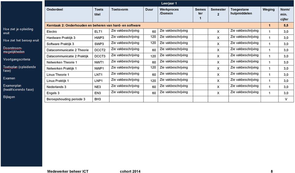 1 3,0 Datacommunicatie 2 Theorie DCCT2 60 1 3,0 Datacommunicatie 2 Praktijk DCCT3 120 1 3,0 Netwerken Theorie 1 NWT1 60 1 3,0 Netwerken Praktijk 1 NWP1 120