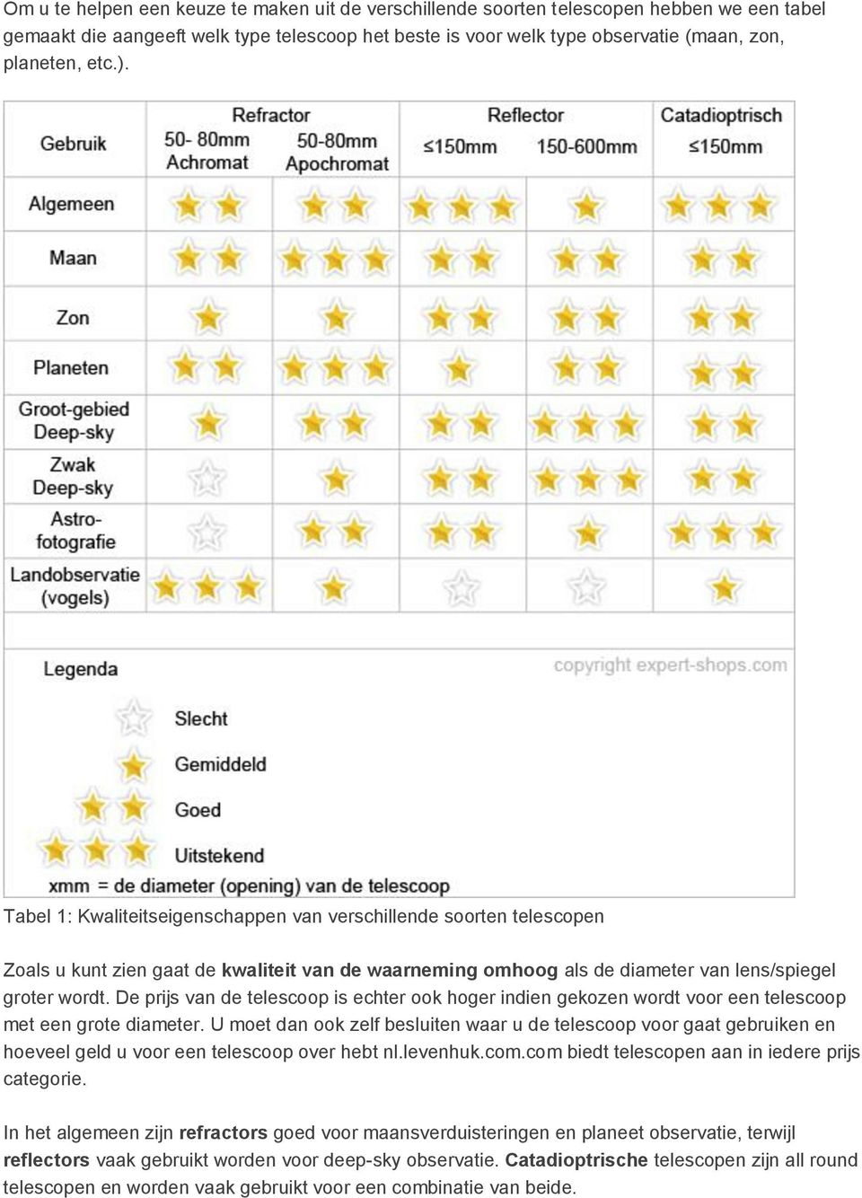 De prijs van de telescoop is echter ook hoger indien gekozen wordt voor een telescoop met een grote diameter.