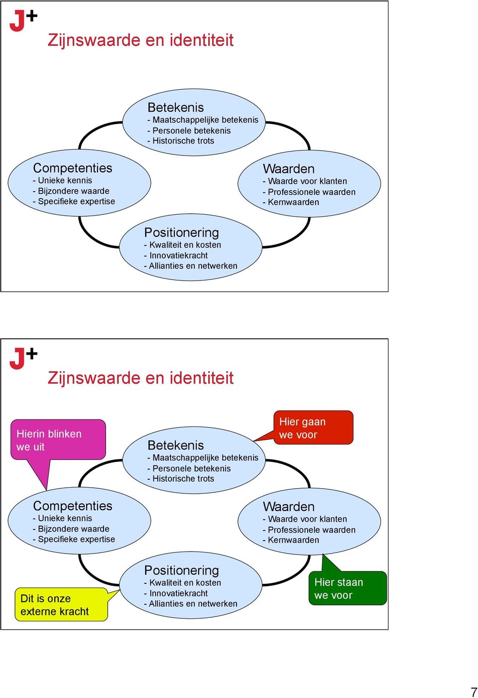 blinken we uit Betekenis - Maatschappelijke betekenis - Personele betekenis - Historische trots Hier gaan we voor Competenties - Unieke kennis - Bijzondere waarde - Specifieke expertise