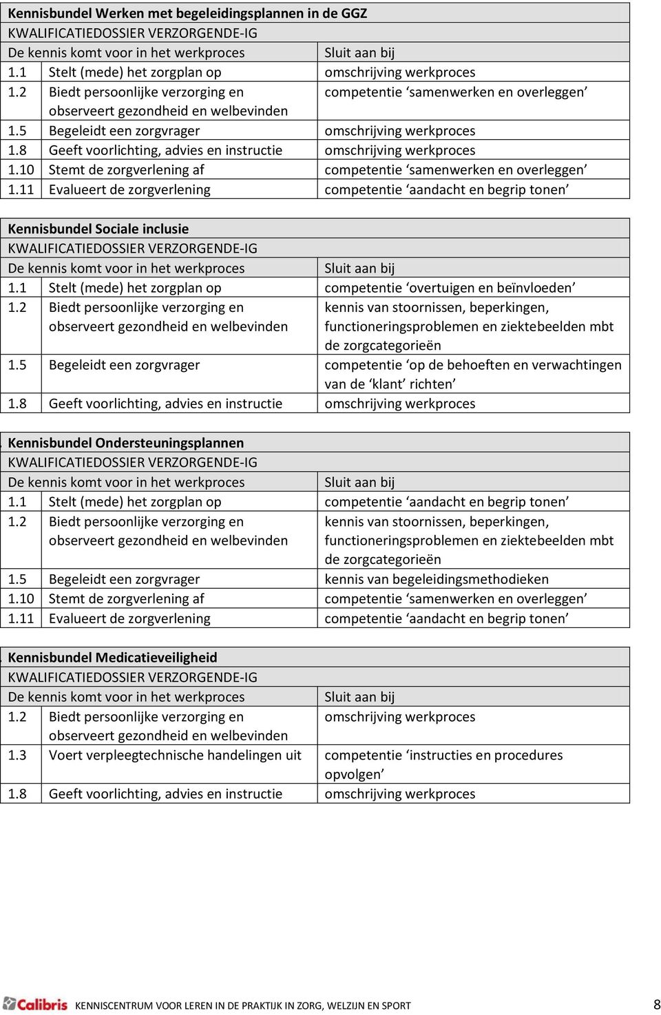 10 Stemt de zorgverlening af competentie samenwerken en overleggen 1.11 Evalueert de zorgverlening competentie aandacht en begrip tonen 9. Kennisbundel Sociale inclusie 1.