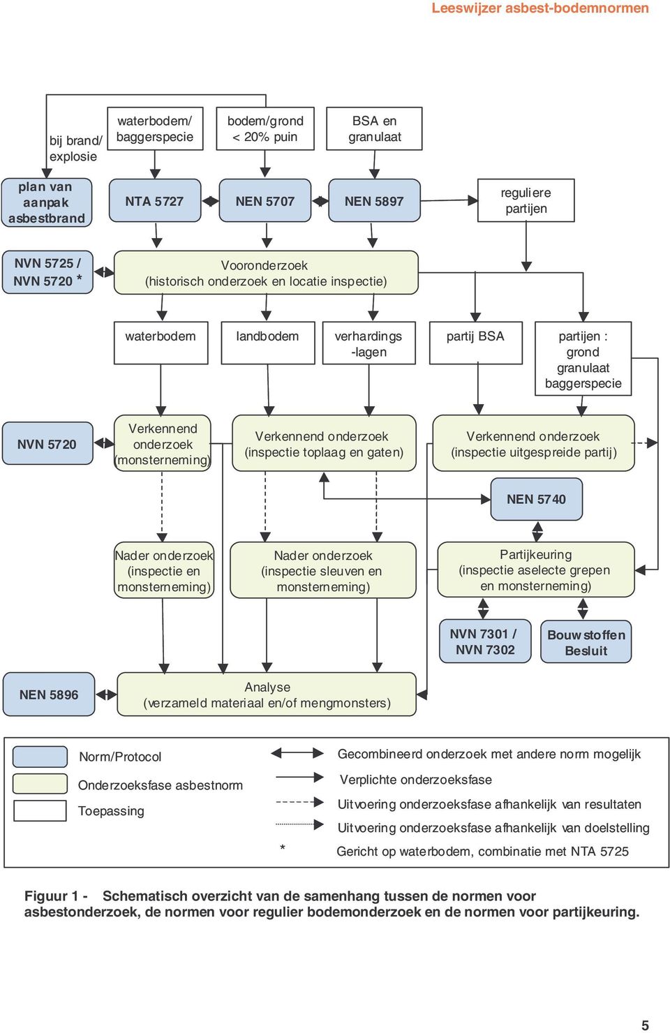 onderzoek (inspectie toplaag en gaten) Verkennend onderzoek (inspectie uitgespreide partij) NEN 5740 Nader onderzoek (inspectie en monsterneming) Nader onderzoek (inspectie sleuven en monsterneming)