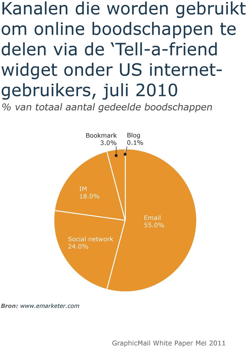 van totaal aantal gedeelde boodschappen Bookmark 3.0% Blog 0.