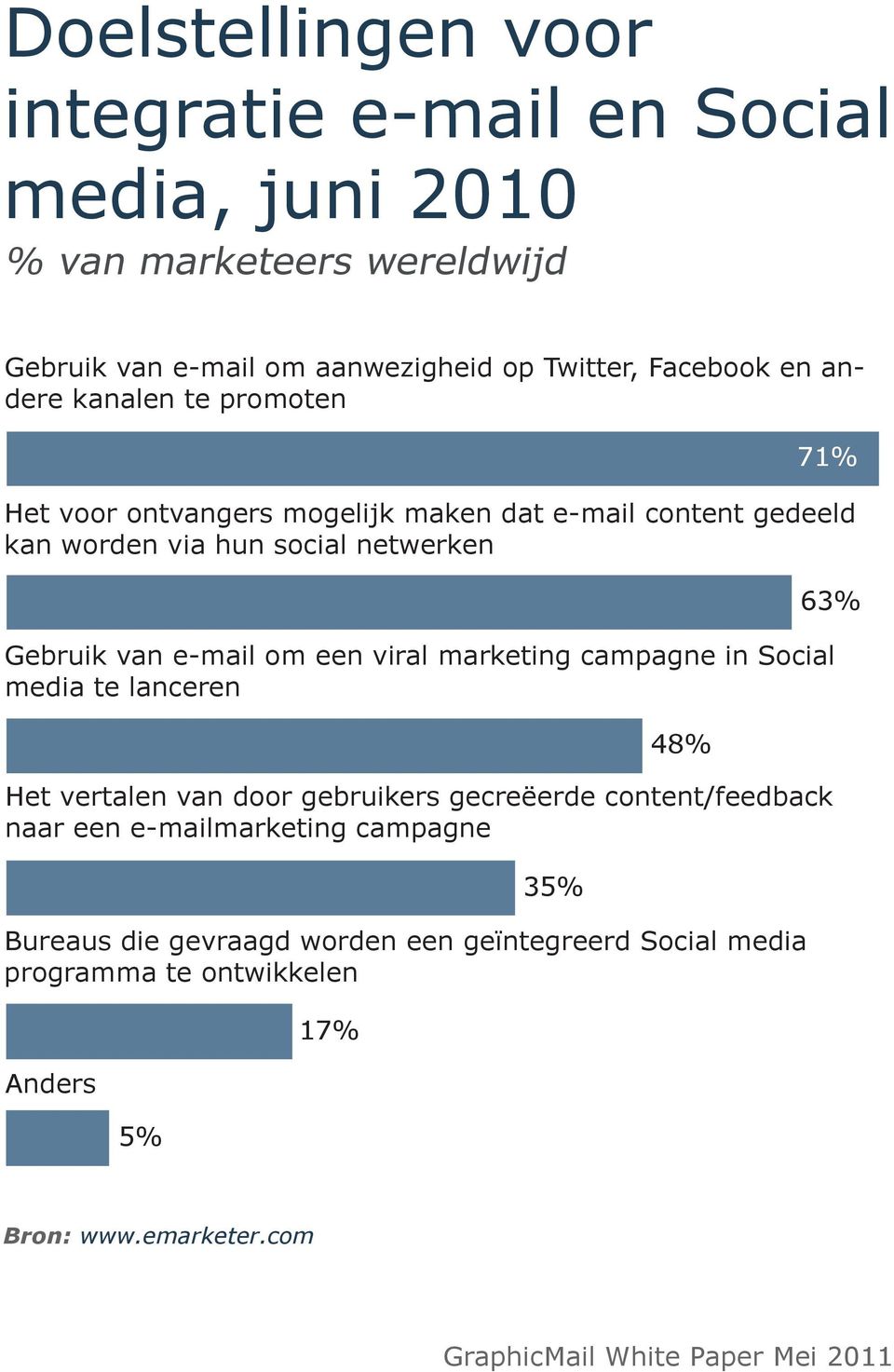 Gebruik van e-mail om een viral marketing campagne in Social media te lanceren 5% 17% 35% 48% Het vertalen van door gebruikers gecreëerde