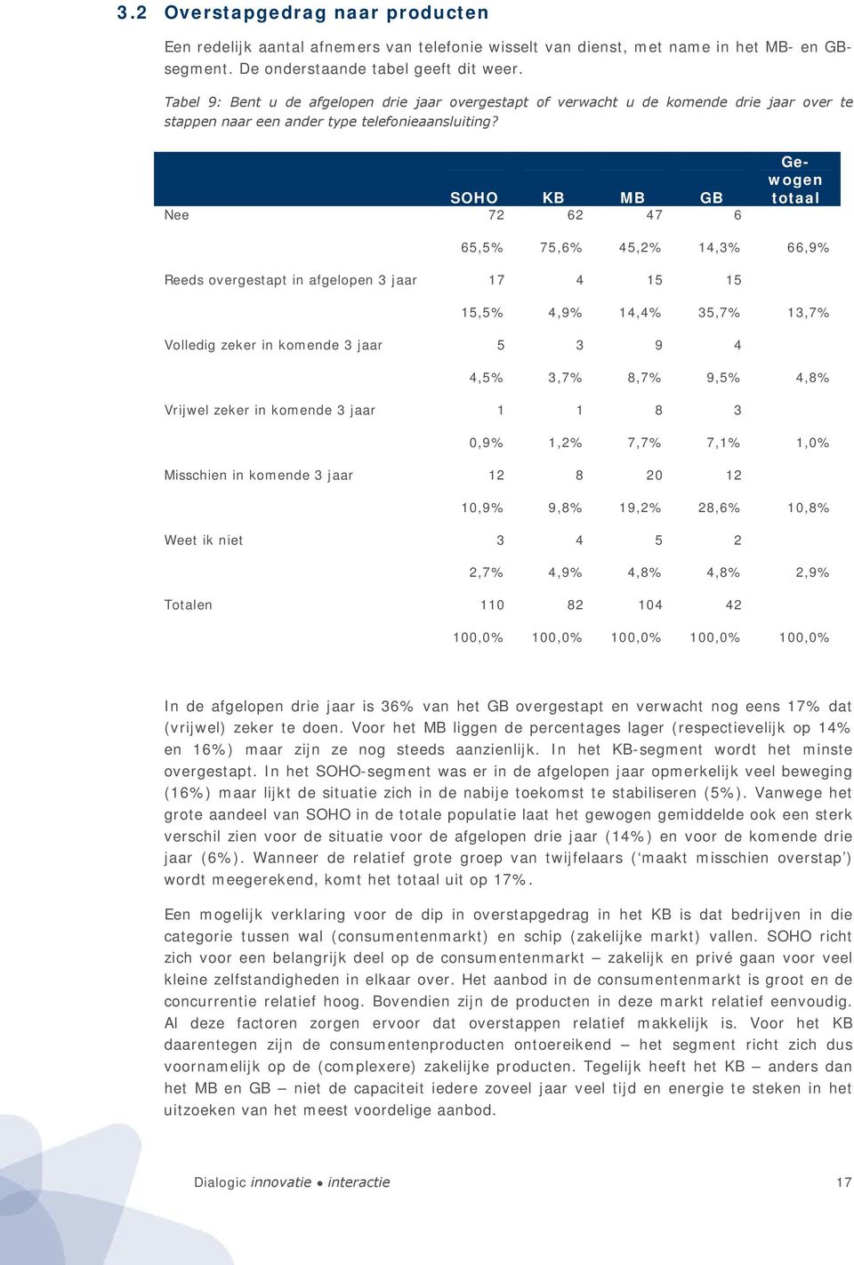 Nee 72 62 47 6 Gewogen 65,5% 75,6% 45,2% 14,3% 66,9% Reeds overgestapt in afgelopen 3 jaar 17 4 15 15 15,5% 4,9% 14,4% 35,7% 13,7% Volledig zeker in komende 3 jaar 5 3 9 4 4,5% 3,7% 8,7% 9,5% 4,8%