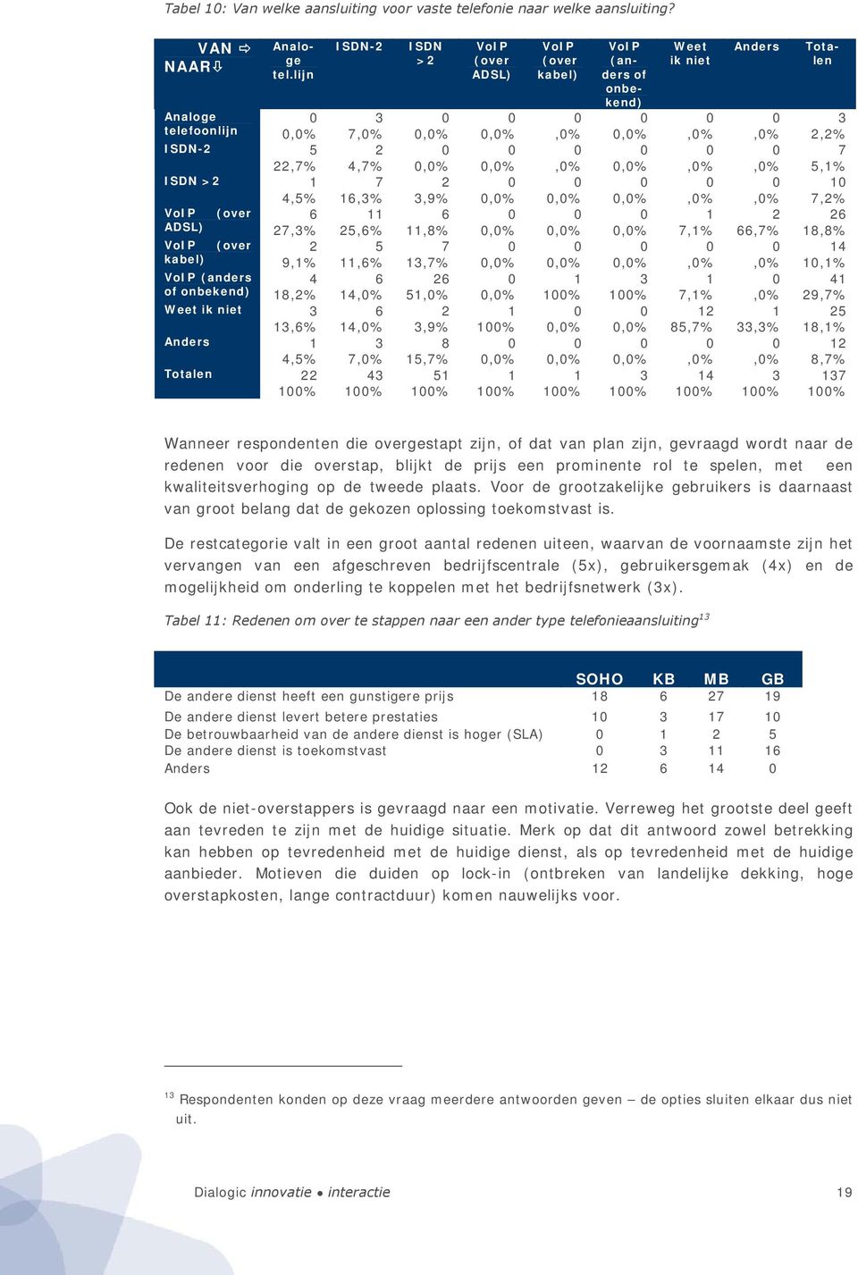 0,0%,0% 0,0%,0%,0% 5,1% ISDN >2 1 7 2 0 0 0 0 0 10 4,5% 16,3% 3,9% 0,0% 0,0% 0,0%,0%,0% 7,2% VoIP (over 6 11 6 0 0 0 1 2 26 ADSL) 27,3% 25,6% 11,8% 0,0% 0,0% 0,0% 7,1% 66,7% 18,8% VoIP (over 2 5 7 0