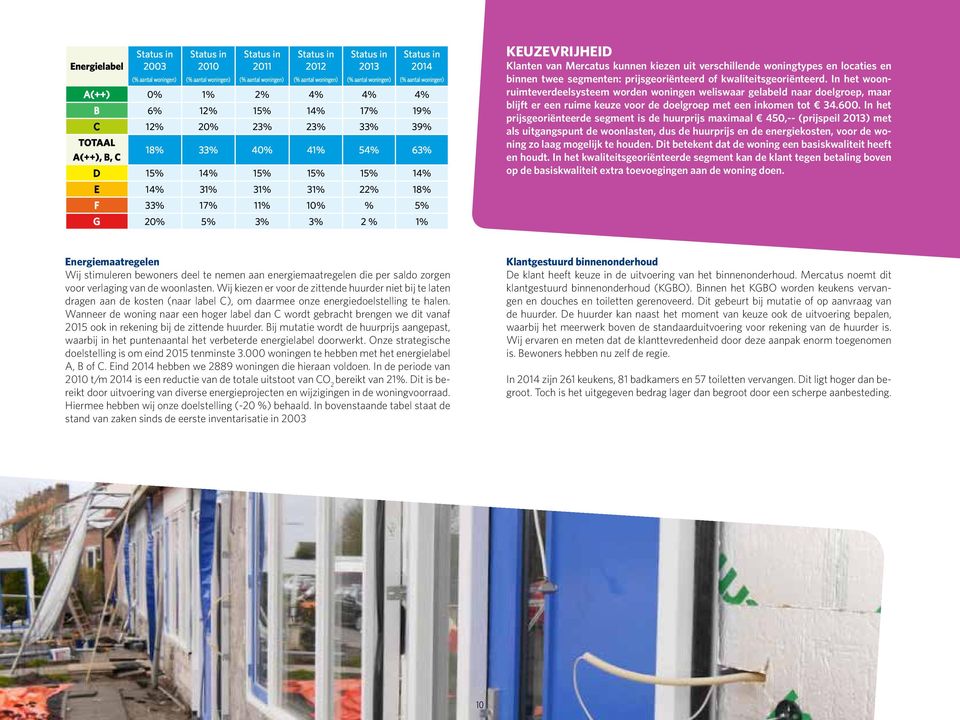 33% 17% 11% 10% % 5% G 20% 5% 3% 3% 2 % 1% KEUZEVRIJHEID Klanten van Mercatus kunnen kiezen uit verschillende woningtypes en locaties en binnen twee segmenten: prijsgeoriënteerd of