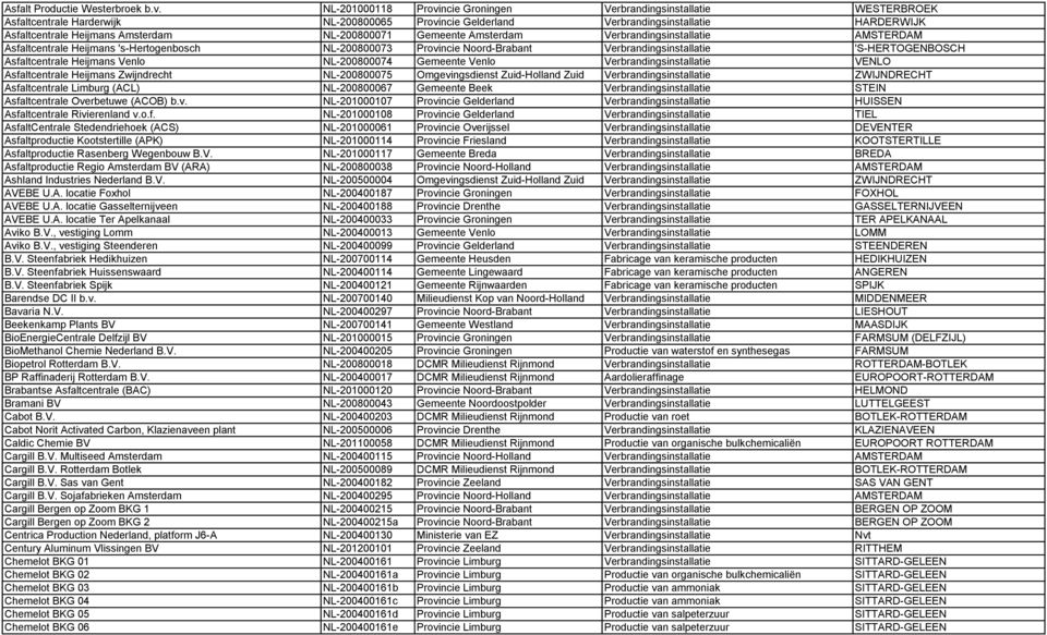 NL-200800071 Gemeente Amsterdam Verbrandingsinstallatie AMSTERDAM Asfaltcentrale Heijmans 's-hertogenbosch NL-200800073 Provincie Noord-Brabant Verbrandingsinstallatie 'S-HERTOGENBOSCH Asfaltcentrale